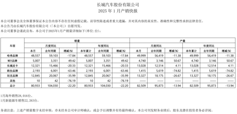 1月自主五强销量盘点，比亚迪持续强势，长城同比暴跌