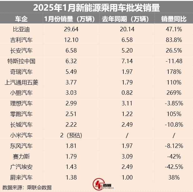 厂商1月新能源销量：吉利稳居第二，奇瑞增长翻倍，小鹏逆袭了