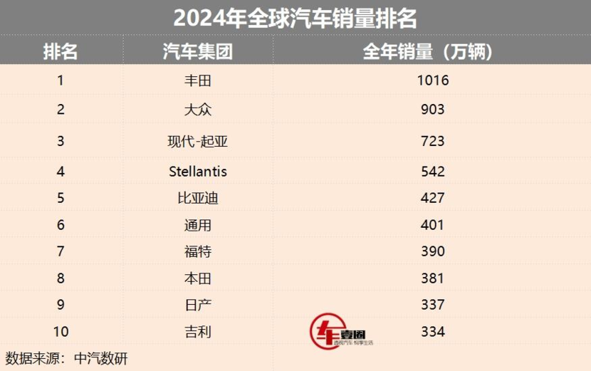 比亚迪进前五！2024年全球车企排名：中国车企还有一段路要走