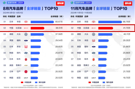 从全球第四、全球第二，看中国汽车全球发展趋势