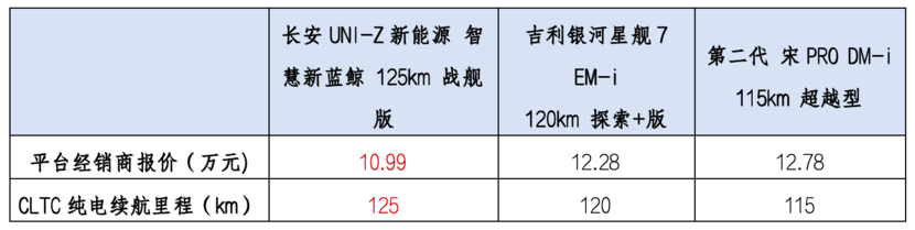 仅10.99万元 长安UNI-Z智慧新蓝鲸125km战舰版