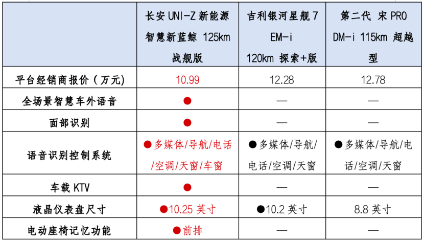 仅10.99万元 长安UNI-Z智慧新蓝鲸125km战舰版