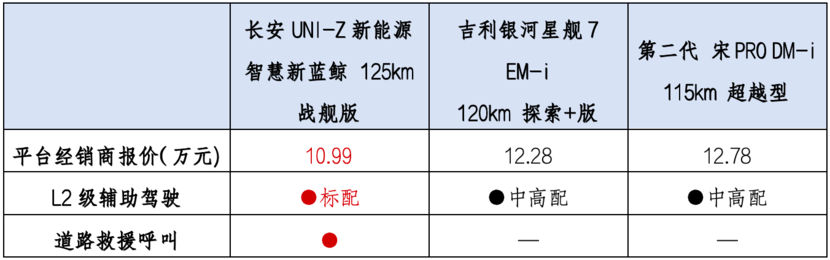 仅10.99万元 长安UNI-Z智慧新蓝鲸125km战舰版