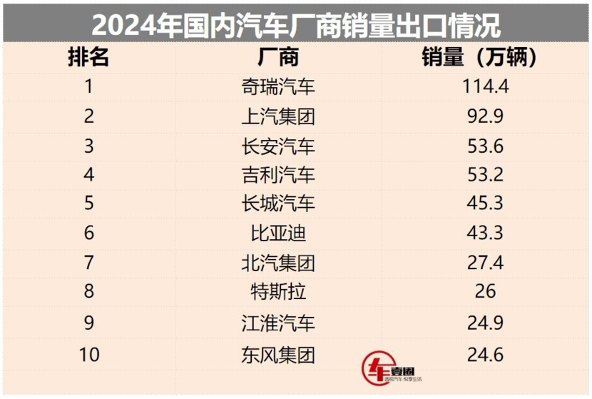 2024国内车企出口：长安进前三，比亚迪增速猛，特斯拉排第八