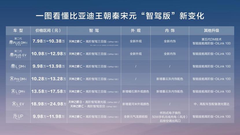 9.38万元起上高阶智驾，秦、宋、元全面“智驾版”