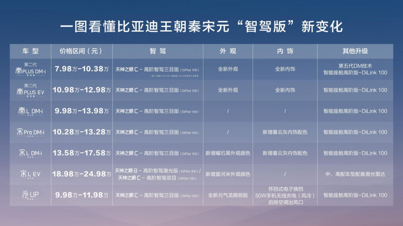 9.38万起上高阶智驾，秦、宋、元全面搭载，好技术人人可享！