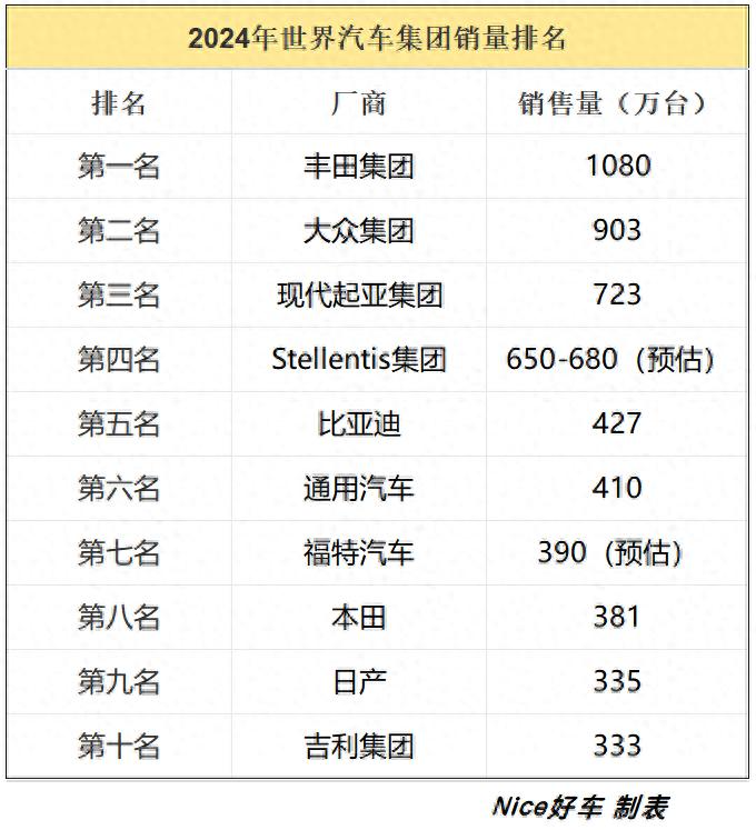 比亚迪全球销量排名上升至第五！吉利挤掉铃木位列第十