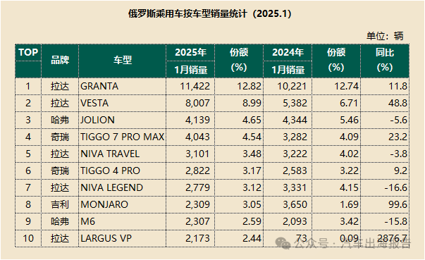 俄罗斯汽车市场销量统计与分析报告 | 2025年1月