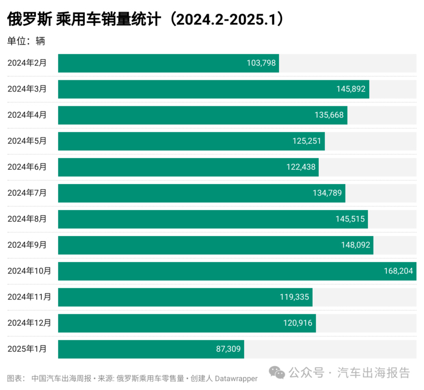 俄罗斯汽车市场销量统计与分析报告 | 2025年1月