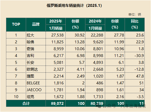 俄罗斯汽车市场销量统计与分析报告 | 2025年1月