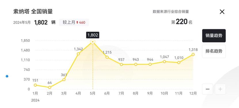 北京现代也搞一口价！索纳塔降至11.98万起，能买了？