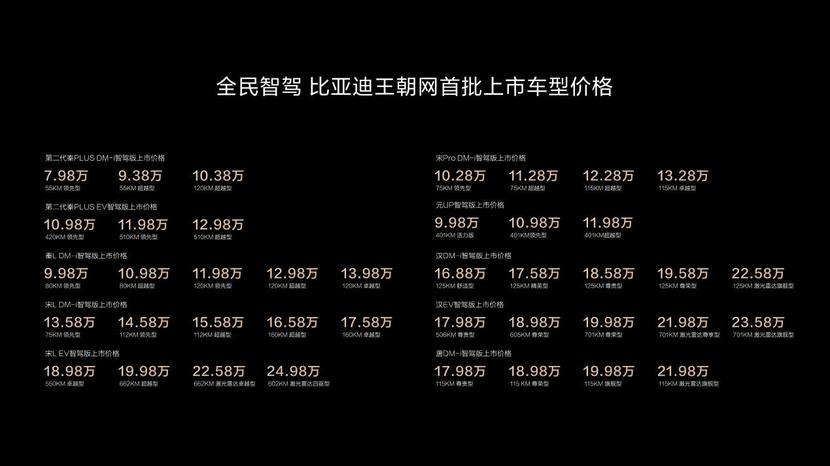 全民高阶智驾的潘多拉魔盒被比亚迪打开！7万元级的车型就标配