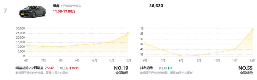 新款本田雅阁实车到店，修改前脸加长尺寸，颜值有提升吗？