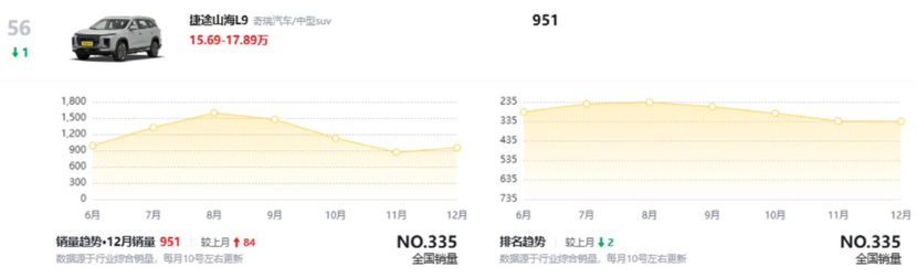 捷途山海L9曝光，“撞脸”理想L9，配备零重力座椅+女王副驾