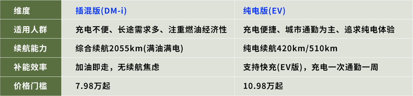 比亚迪新秦PLUS购买建议:四大维度分析，谁最值？