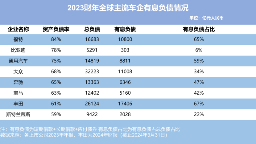 高负债率≠高风险，车企财务报表你看得懂多少？