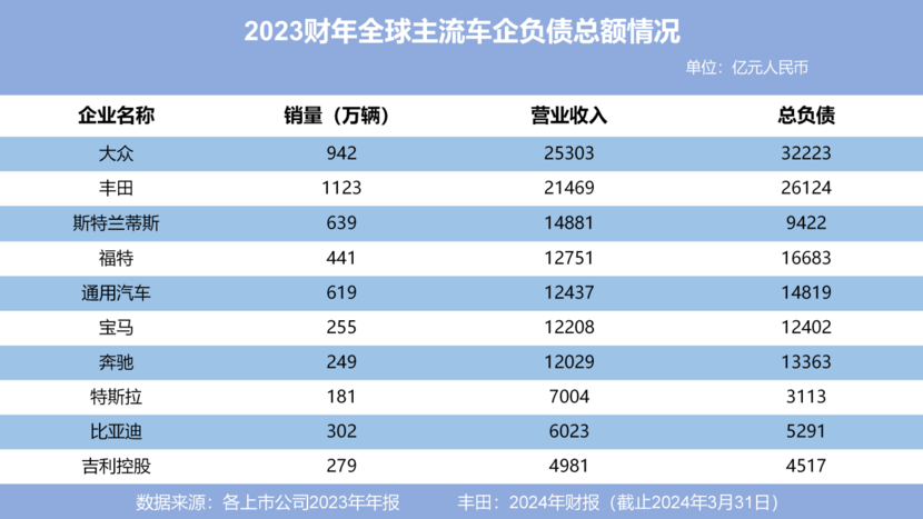 高负债率≠高风险，车企财务报表你看得懂多少？