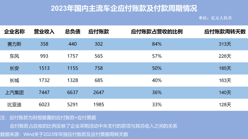 高负债率≠高风险，车企财务报表你看得懂多少？