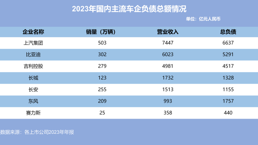 高负债率≠高风险，车企财务报表你看得懂多少？