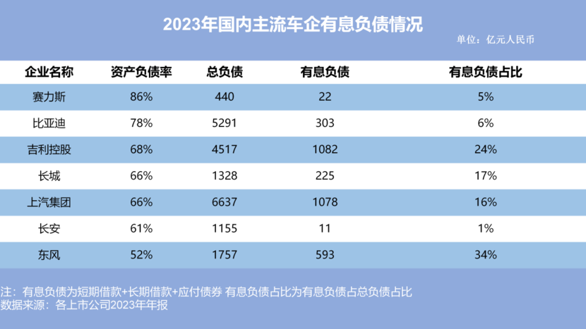 高负债率≠高风险，车企财务报表你看得懂多少？