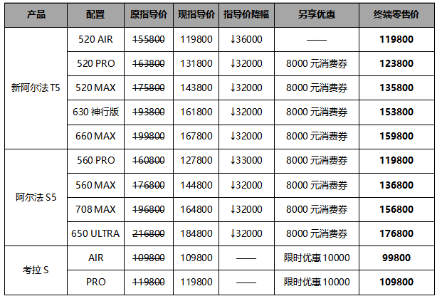 汽车行业新年第一降！北汽极狐官方降价3.2迎战新能源决赛圈