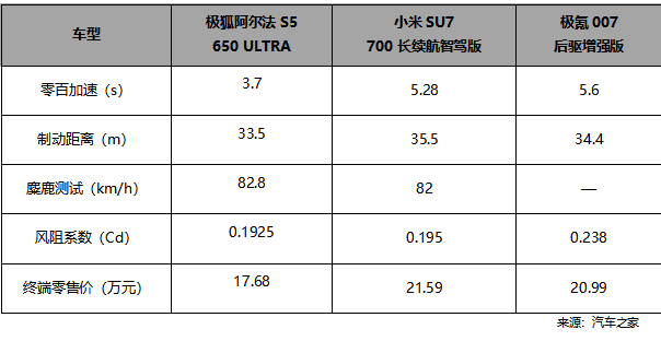 汽车行业新年第一降！北汽极狐官方降价3.2迎战新能源决赛圈