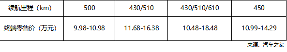 汽车行业新年第一降！北汽极狐官方降价3.2迎战新能源决赛圈