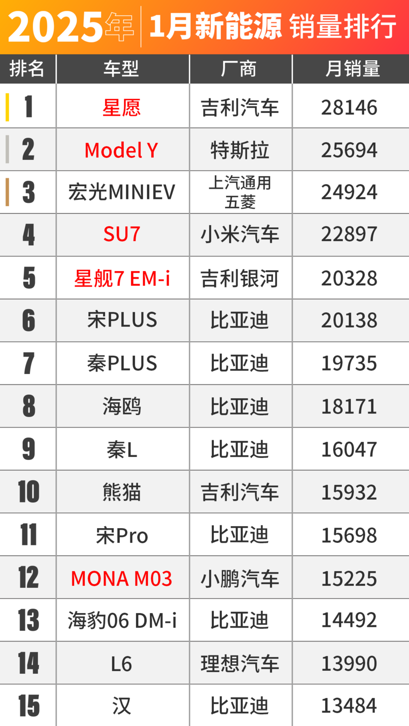 特斯拉痛失榜首？1月车市销量出炉！