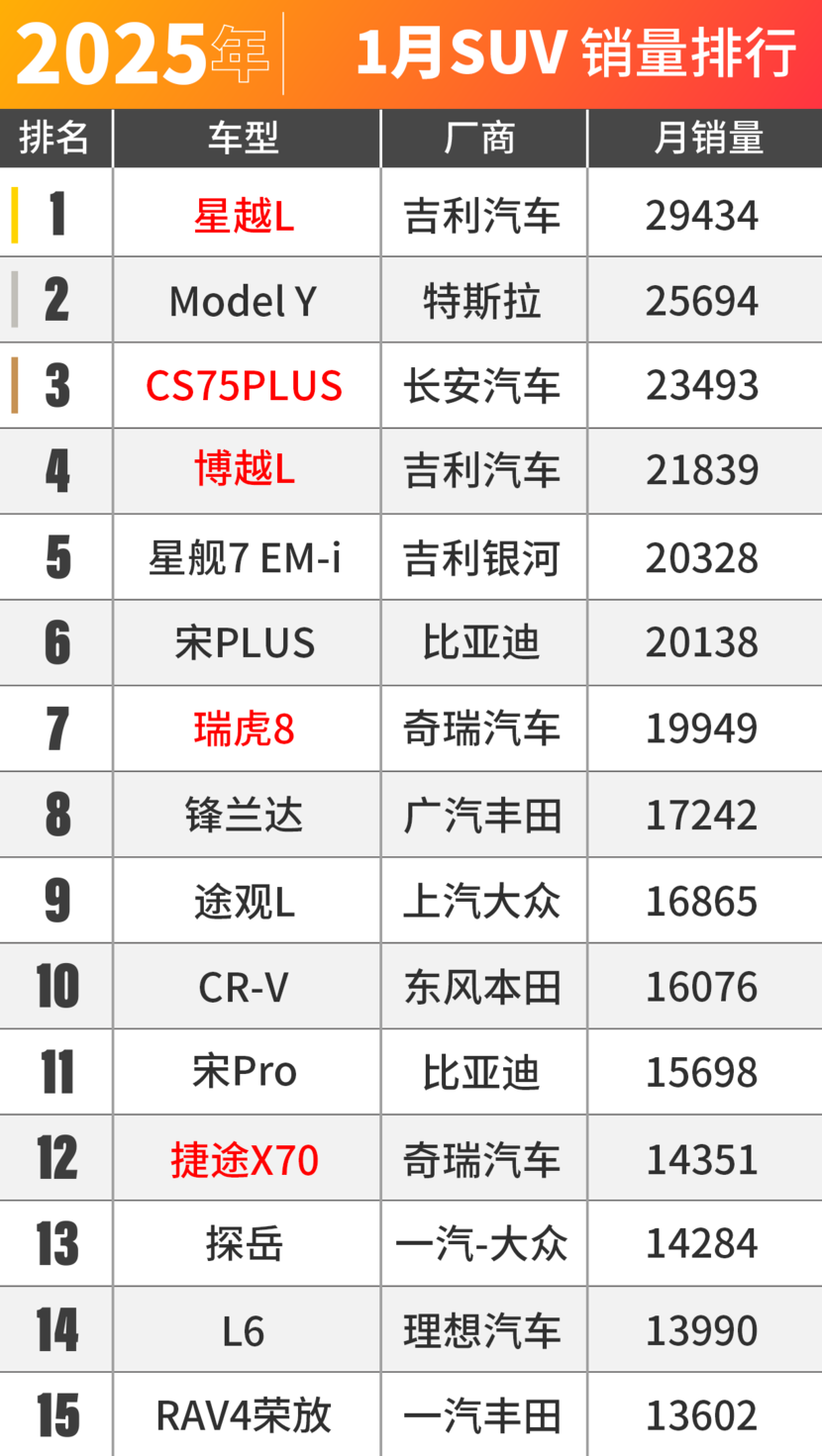 特斯拉痛失榜首？1月车市销量出炉！