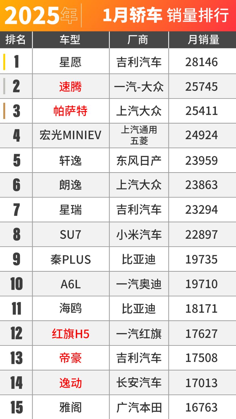 特斯拉痛失榜首？1月车市销量出炉！