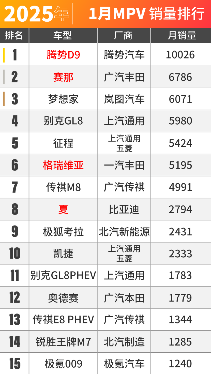 特斯拉痛失榜首？1月车市销量出炉！