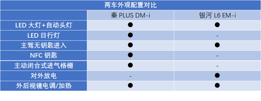 同售7.98万 秦PLUS DM-i对比银河L6 EM-i