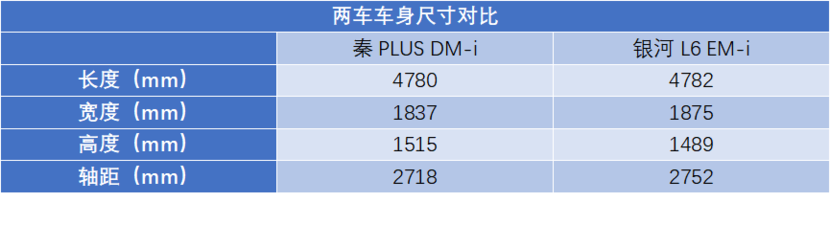 同售7.98万 秦PLUS DM-i对比银河L6 EM-i