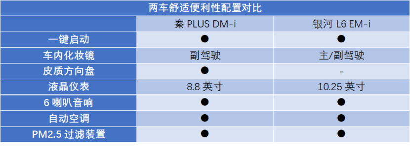 同售7.98万 秦PLUS DM-i对比银河L6 EM-i