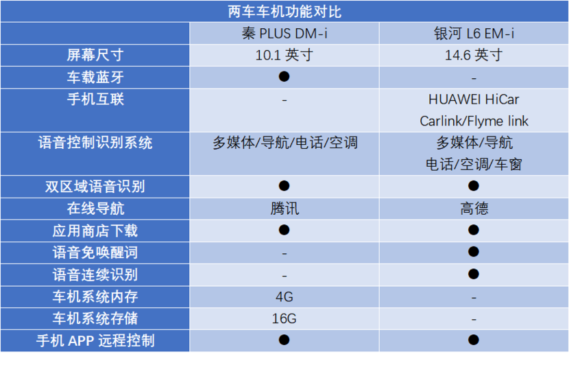 同售7.98万 秦PLUS DM-i对比银河L6 EM-i