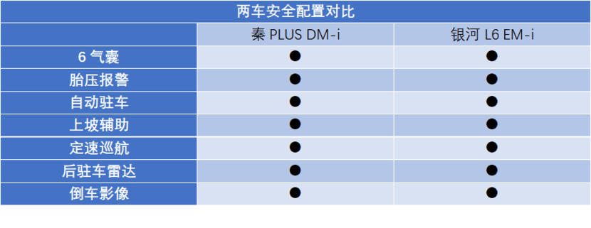 同售7.98万 秦PLUS DM-i对比银河L6 EM-i