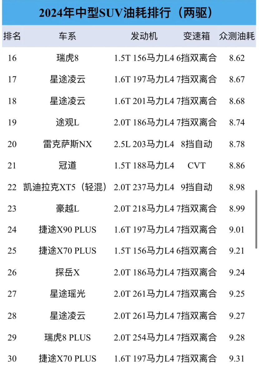 最新中型SUV油耗榜：途观L成省油王，省油还得小排量，谁垫底