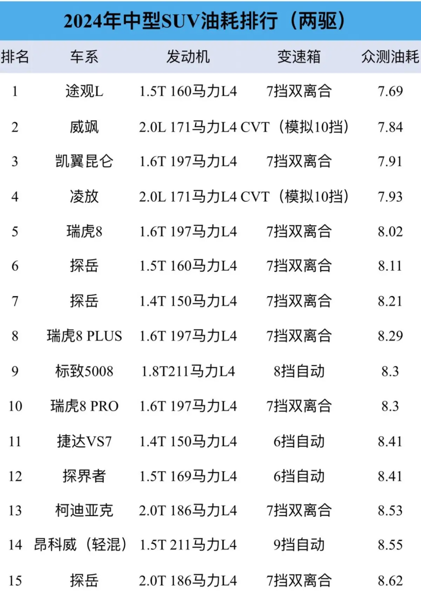 最新中型SUV油耗榜：途观L成省油王，省油还得小排量，谁垫底