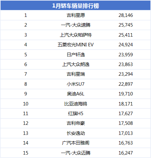 1月轿车销量排行：第一不是比亚迪，小米SU7跻身前十