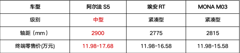 北汽极狐官方降价3.2万，阿尔法S5高性能轿跑11.98万起