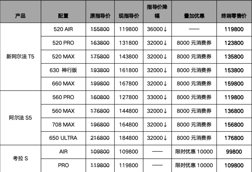 北汽极狐官方降价3.2万，阿尔法S5高性能轿跑11.98万起