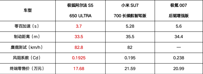 北汽极狐官方降价3.2万，阿尔法S5高性能轿跑11.98万起