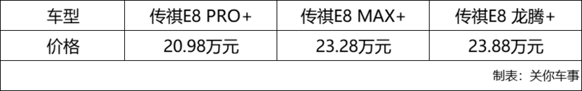 传祺E8 PRO+上市即优惠 20.98万元享21项升级配置