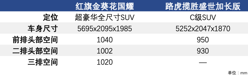 红旗金葵花国耀对比揽胜加长！中国造车的天花板到底有多高