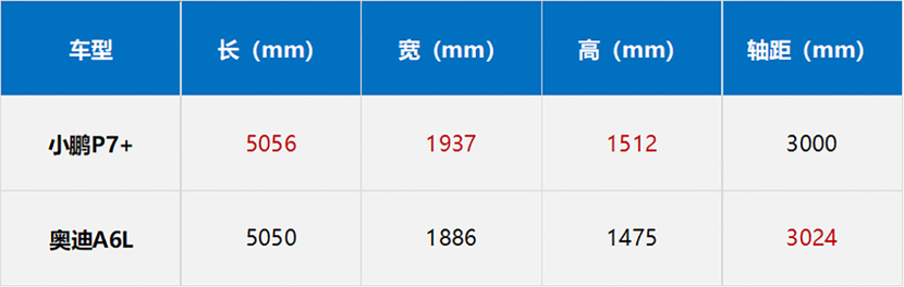 时代新星PK行业老将：小鹏P7+和奥迪A6L谁的体验更好？