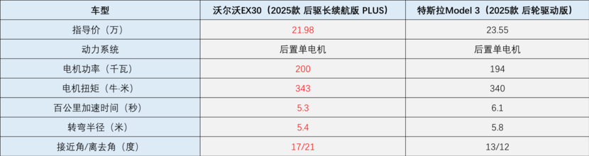 特斯拉Model 3与沃尔沃EX30，该怎么选？