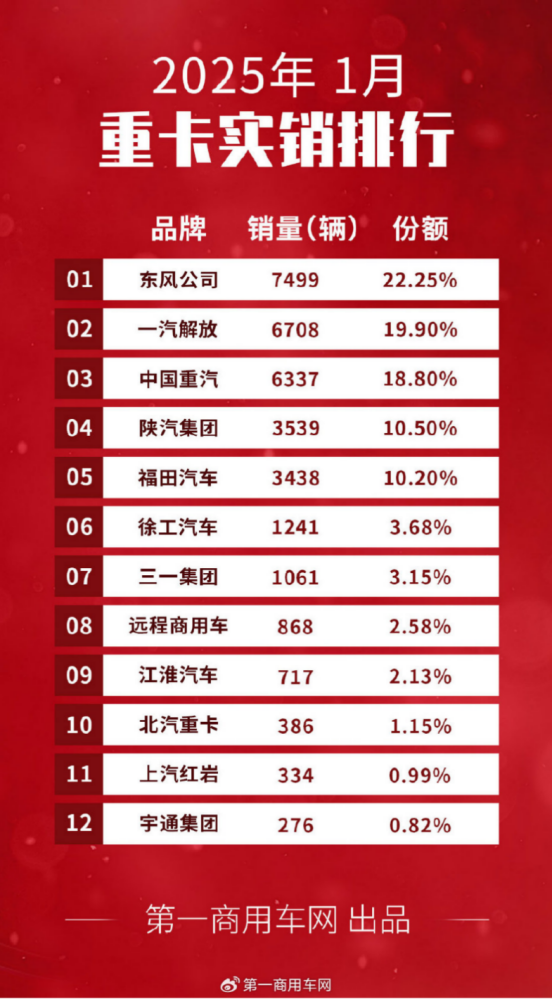 喜迎开门红 实力开新局！东风汽车荣登1月重卡市场销量榜首