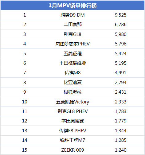 1月哪些MPV卖得好？比亚迪双车上榜，合资燃油依然很强