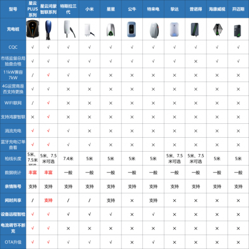 小米第三方充电桩怎么选？看一下各大家用充电桩种草评测