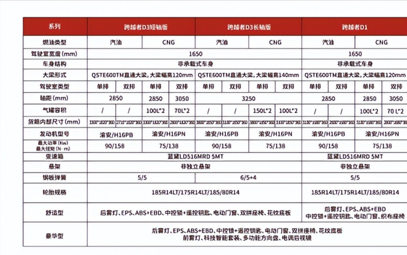 长安跨越者D1/D3重磅上市：新一代平头小卡，D造货运传奇